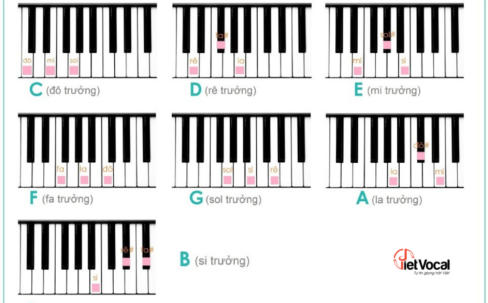 7 Hợp âm trưởng trong Piano